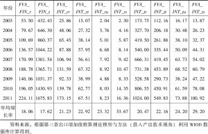 表4-5 1995～2011年中国制造业出口中的国外增加值分解-续表
