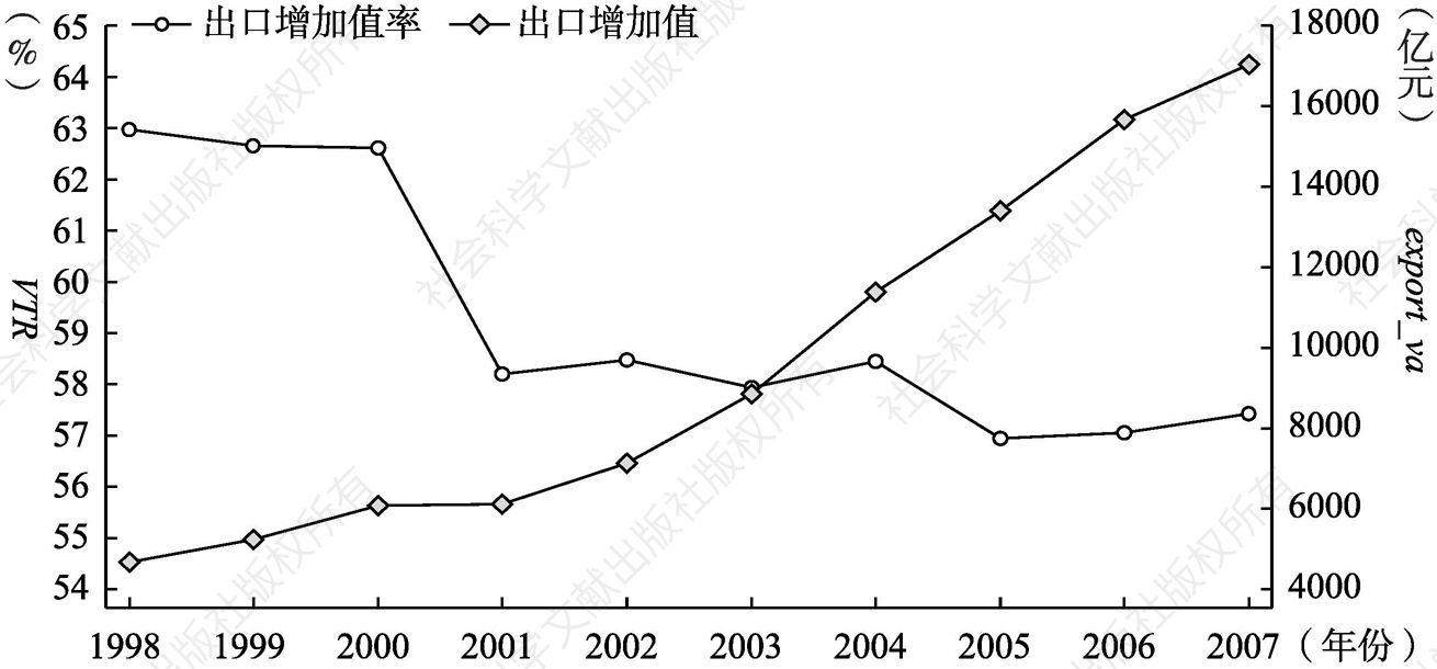 图4-5 中国制造业企业出口增加值及增加值率变化趋势
