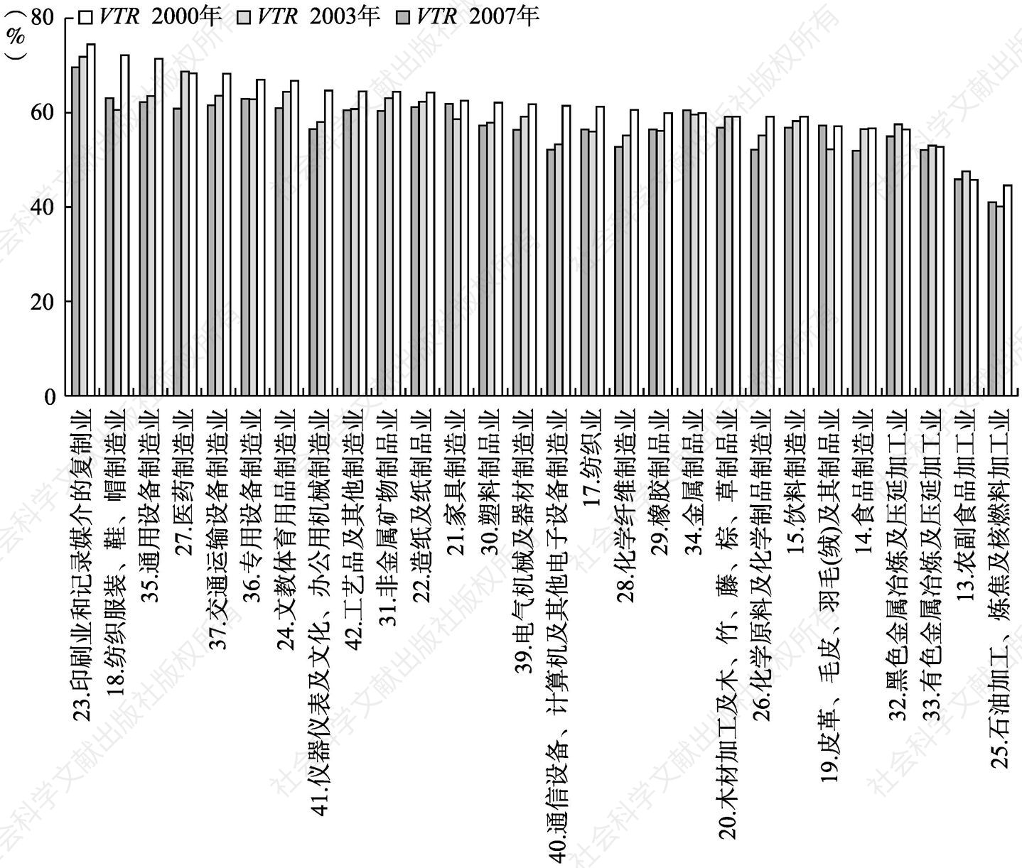 图4-6 中国制造业分行业出口增加值率比较