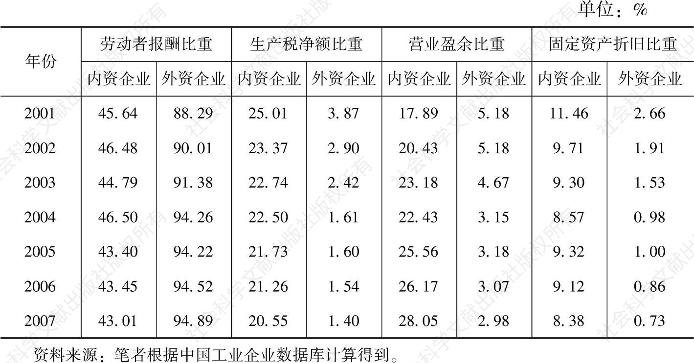 表4-14 中国制造业内资企业和外资企业出口增加值构成比较