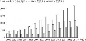 图5-1 2001～2013年中国实际利用外资和出口变化