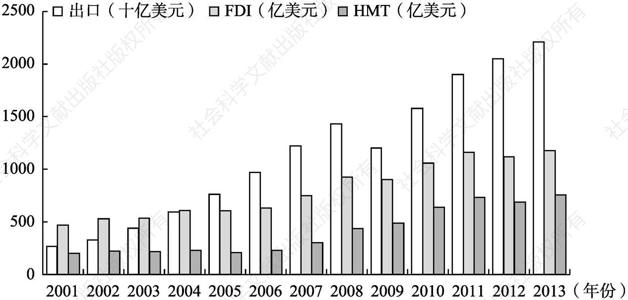 图5-1 2001～2013年中国实际利用外资和出口变化