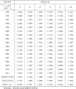 表6-3 中国低技术制造业行业对外贸易成本变化（σ=8）