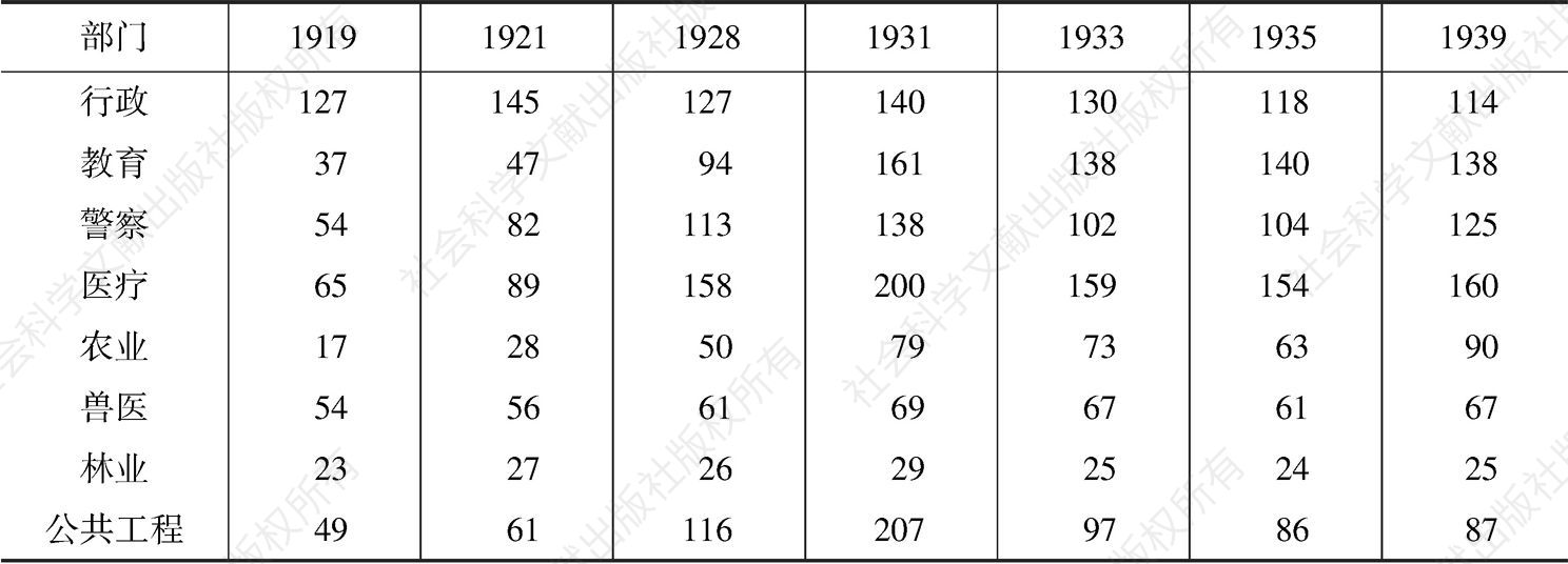 表1-1 肯尼亚殖民政府中的欧洲职员数量（1919—1939年）