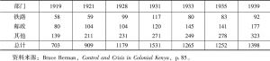 表1-1 肯尼亚殖民政府中的欧洲职员数量（1919—1939年）-续表