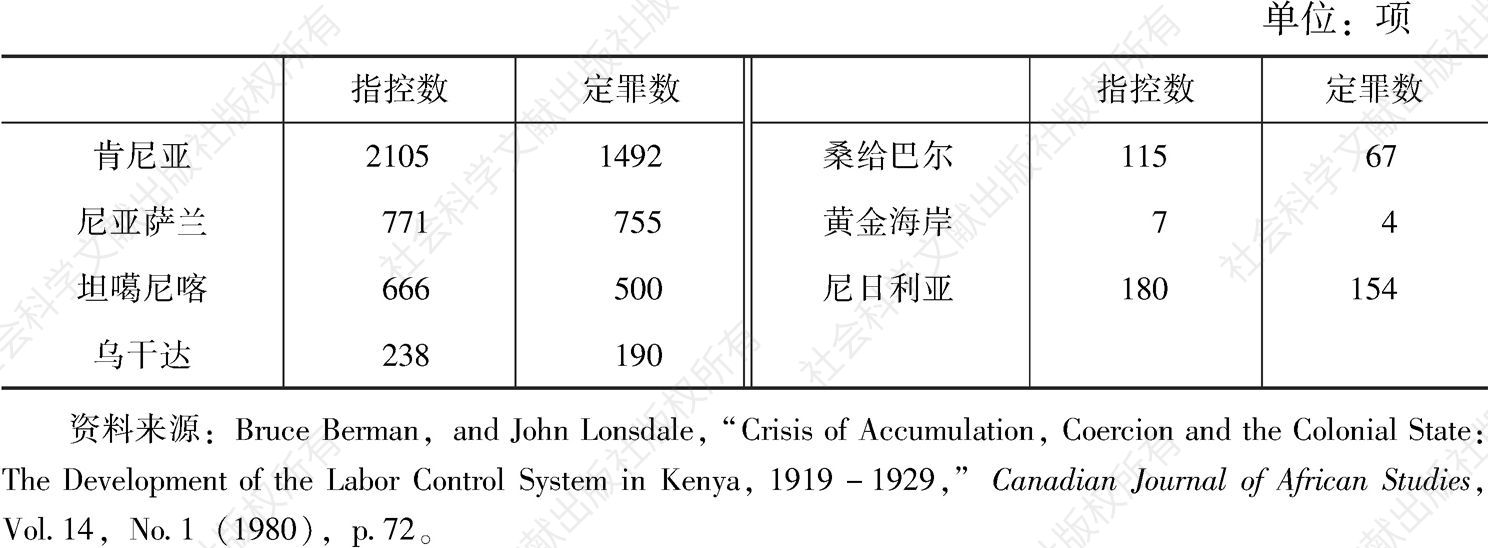 表2-1 英属东非和西非根据主仆法案（或者类似法案）的指控数量（1929年）
