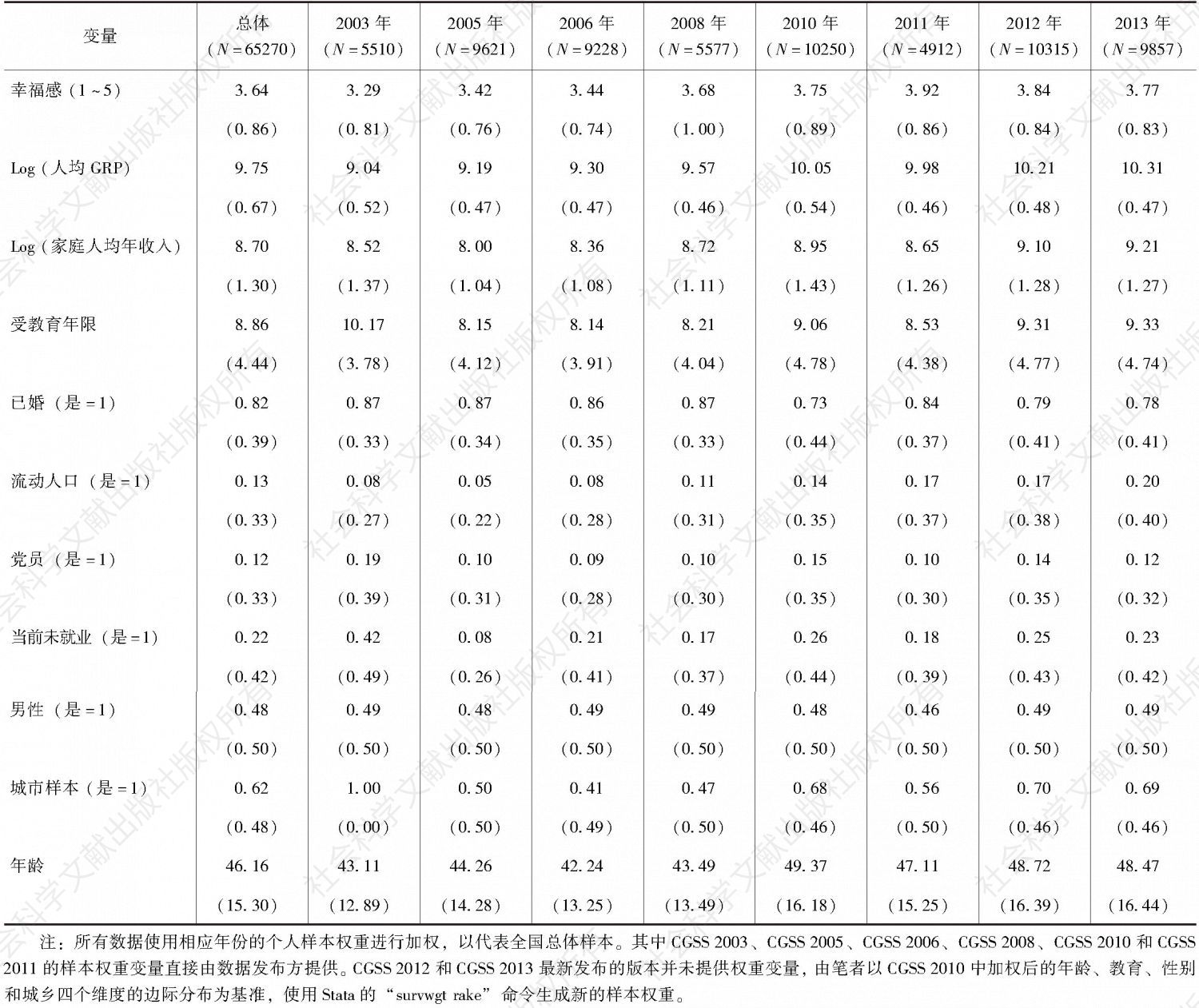 表2-1 单变量描述统计（CGSS2003～2013）