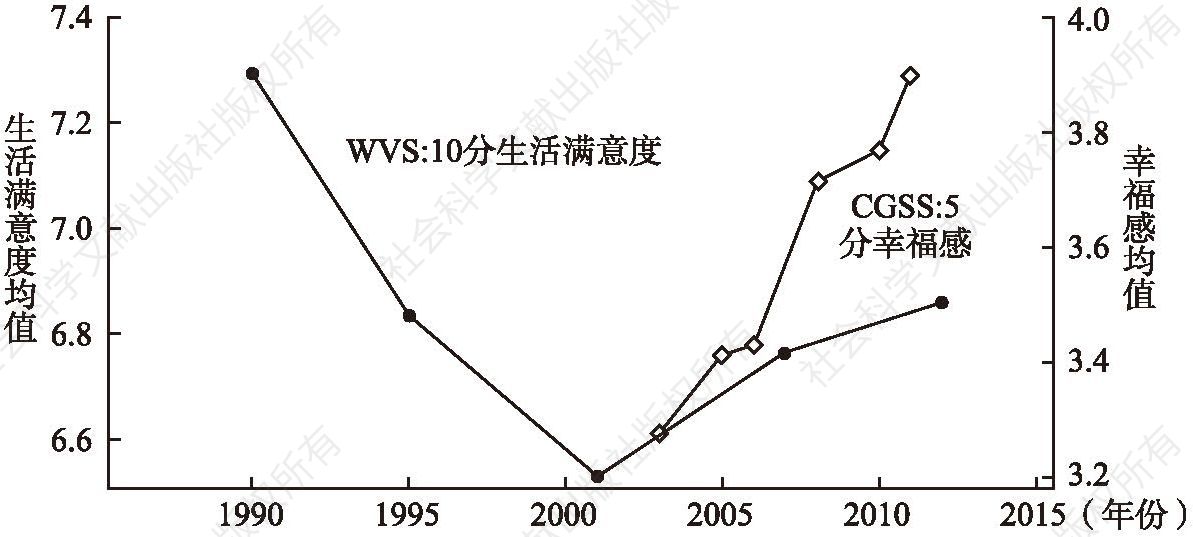 图2-1 中国居民主观幸福感的变化趋势