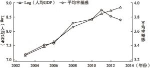 图2-2 中国人均GDP与幸福感的变化趋势