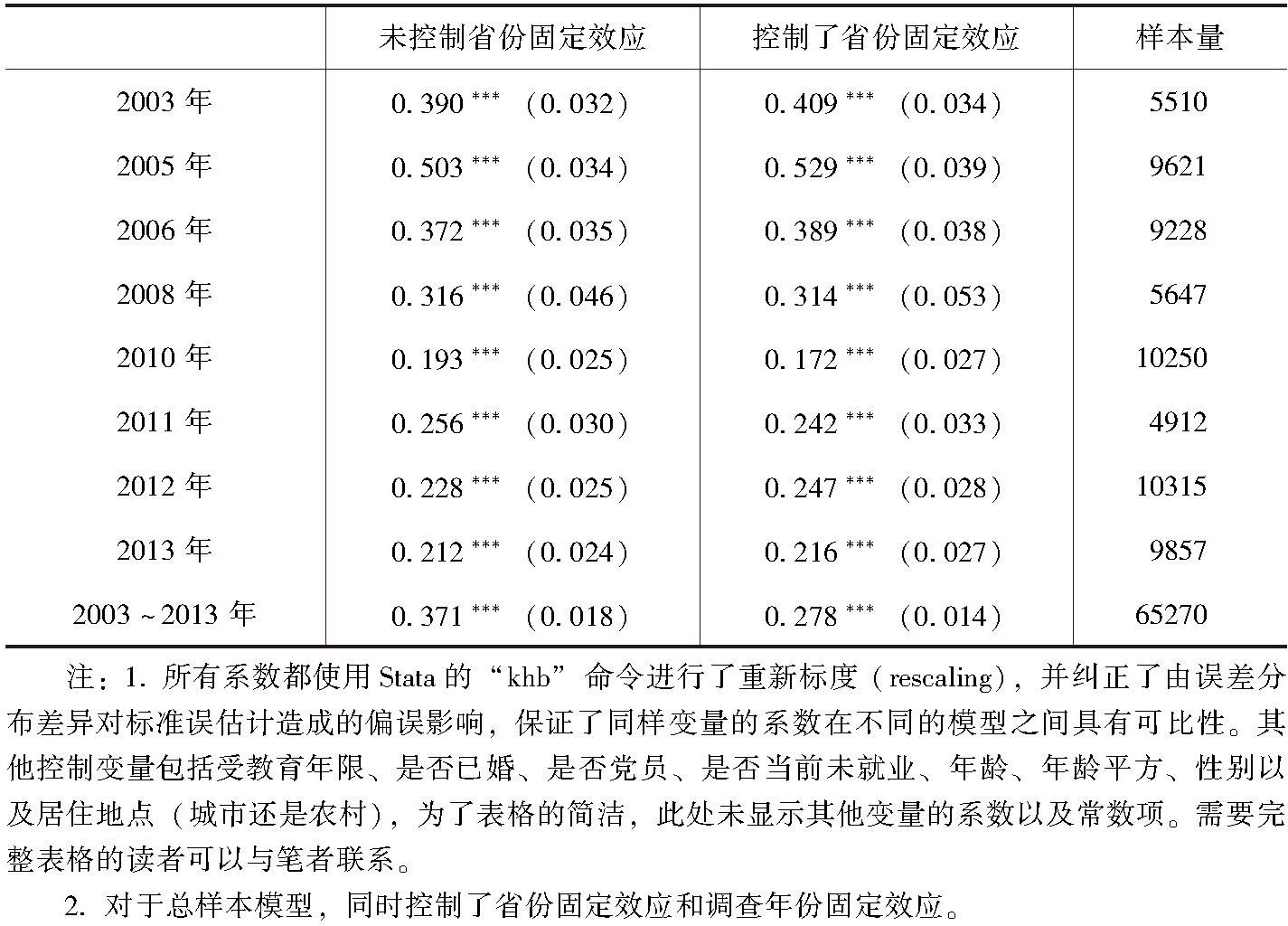 表2-2 Log(人均家庭收入)与个人幸福感的关系:序数 Logit模型估计值