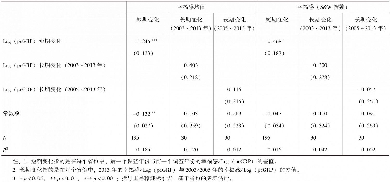 表2-4 Log(省份人均地区生产总值)的变化与省级幸福感变化的相关:时间序列数据OLS模型估计值