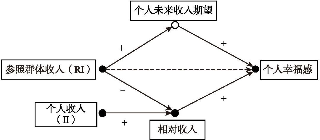 图4-1 参照群体收入对个人幸福感影响的路径