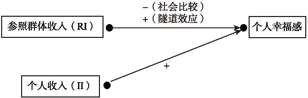 图4-2 参照群体平均收入对个人幸福感影响的主效应