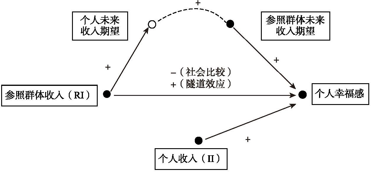 图4-3 参照群体收入影响个人幸福感的机制