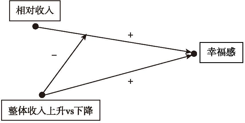 图4-4 情境准实验补充分析