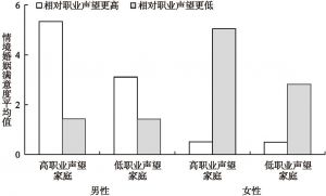 图5-5 2014年网络调查情境婚姻满意度分布：相对职业声望