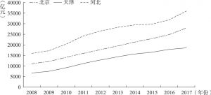 图3-1 2008～2017年京津冀三地地区生产总值
