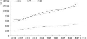 图3-2 2008～2017年京津冀三地人均地区生产总值