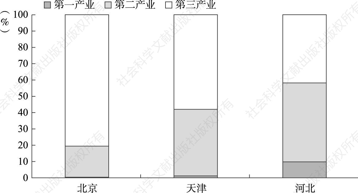 图3-4 2017年京津冀三地的三次产业结构对比