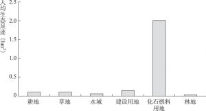 图5-1 2010年北京市人均生态足迹