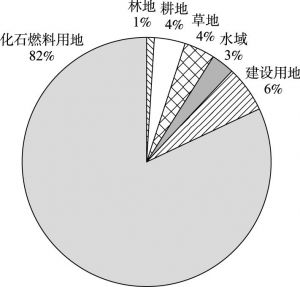 图5-2 2010年北京市人均生态足迹比例对比