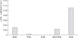 图5-3 2010年北京市人均生态承载力对比