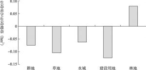 图5-4 2010年北京市生态赤字/生态盈余状况