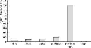 图5-5 2015年北京市人均生态足迹