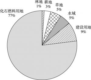 图5-6 2015年北京市人均生态足迹比例对比