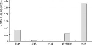 图5-7 2015年北京市人均生态承载力对比