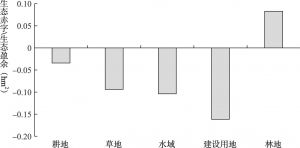 图5-8 2015年北京市生态赤字/生态盈余状况