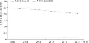 图5-10 2010～2015年北京市人均生态足迹与人均生态承载力对比