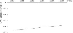 图5-11 2010～2015年北京市生态赤字/生态盈余