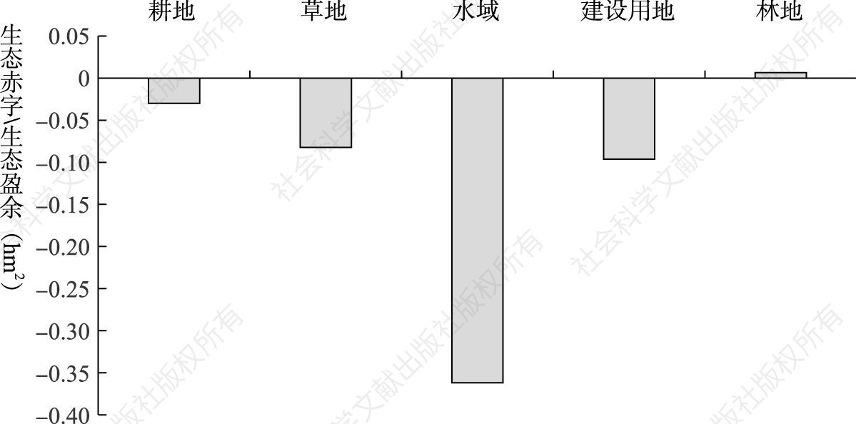 图5-19 2015年天津市生态赤字/生态盈余状况