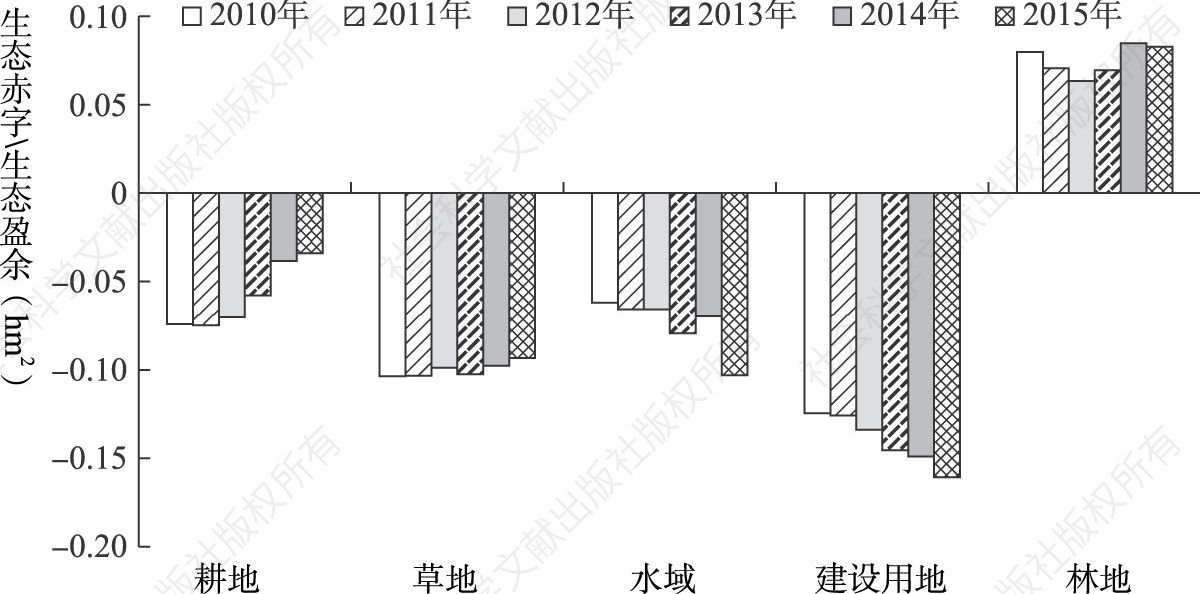 图5-54 2010～2015年北京市生态赤字/生态盈余