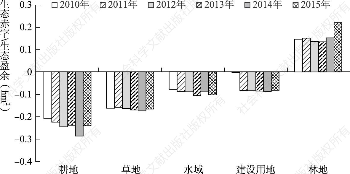 图5-56 2010～2015年河北省生态赤字/生态盈余