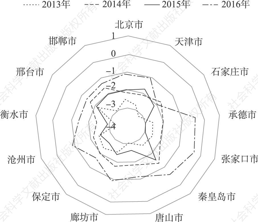 图5-60 京津冀PM2.5指标环境容量