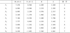 表3-5 输入指标的影响度排序及原因度
