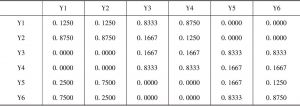 表4-2 关系效率要素间作用关联的无权重超矩阵