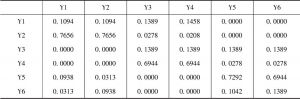 表4-3 关系效率要素间作用关联的加权超矩阵