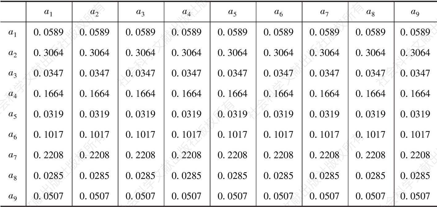 表6-5 网络型DMU管理效率要素间作用关联的极限超矩阵