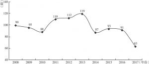 图1 2008～2017年流动人口健康研究发文数量