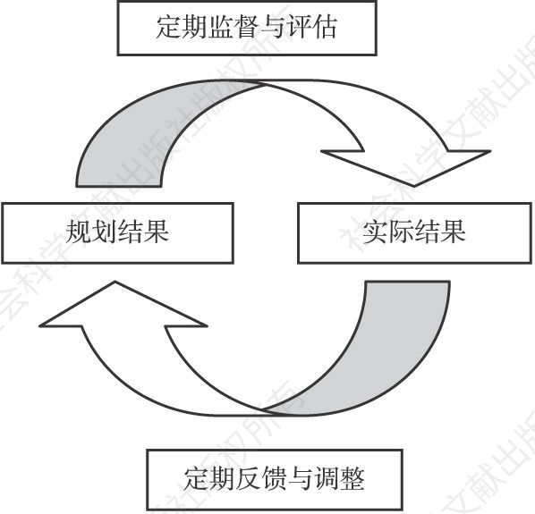 图4-1 结果管理方法