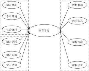 图10-3 语言习得影响因素结构模型