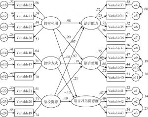 图10-6 “语言教学→语言习得”的结构模型估计