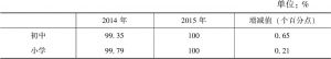 表3-1 2014、2015年通辽市中小学教师学历合格率