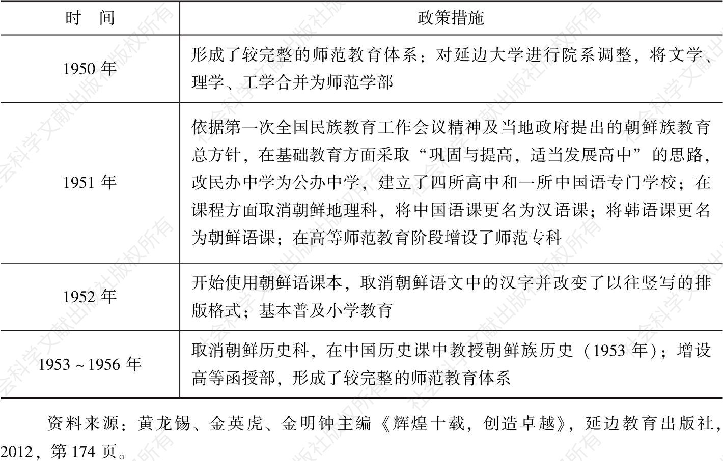表6-1 朝鲜族教育政策措施（1949～1957年）