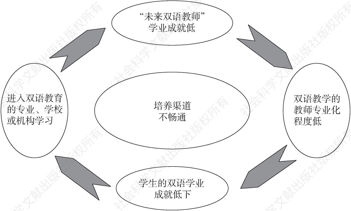 图8-1 双语教师培养渠道“恶性循环”情况