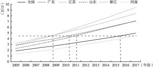 图4 2005～2017年河南省人均GDP变化（2010年不变价）