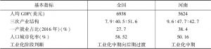 表2 我国以及河南省工业化发展阶段研判（2017年数据）